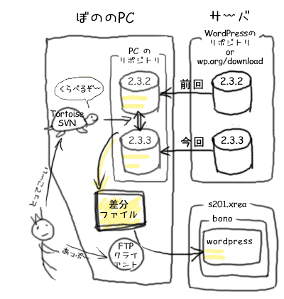 PC のリポジトリで差分取得